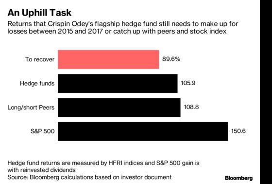 Wounded Hedge Fund Titan Crispin Odey Isn’t Celebrating His Roaring Comeback