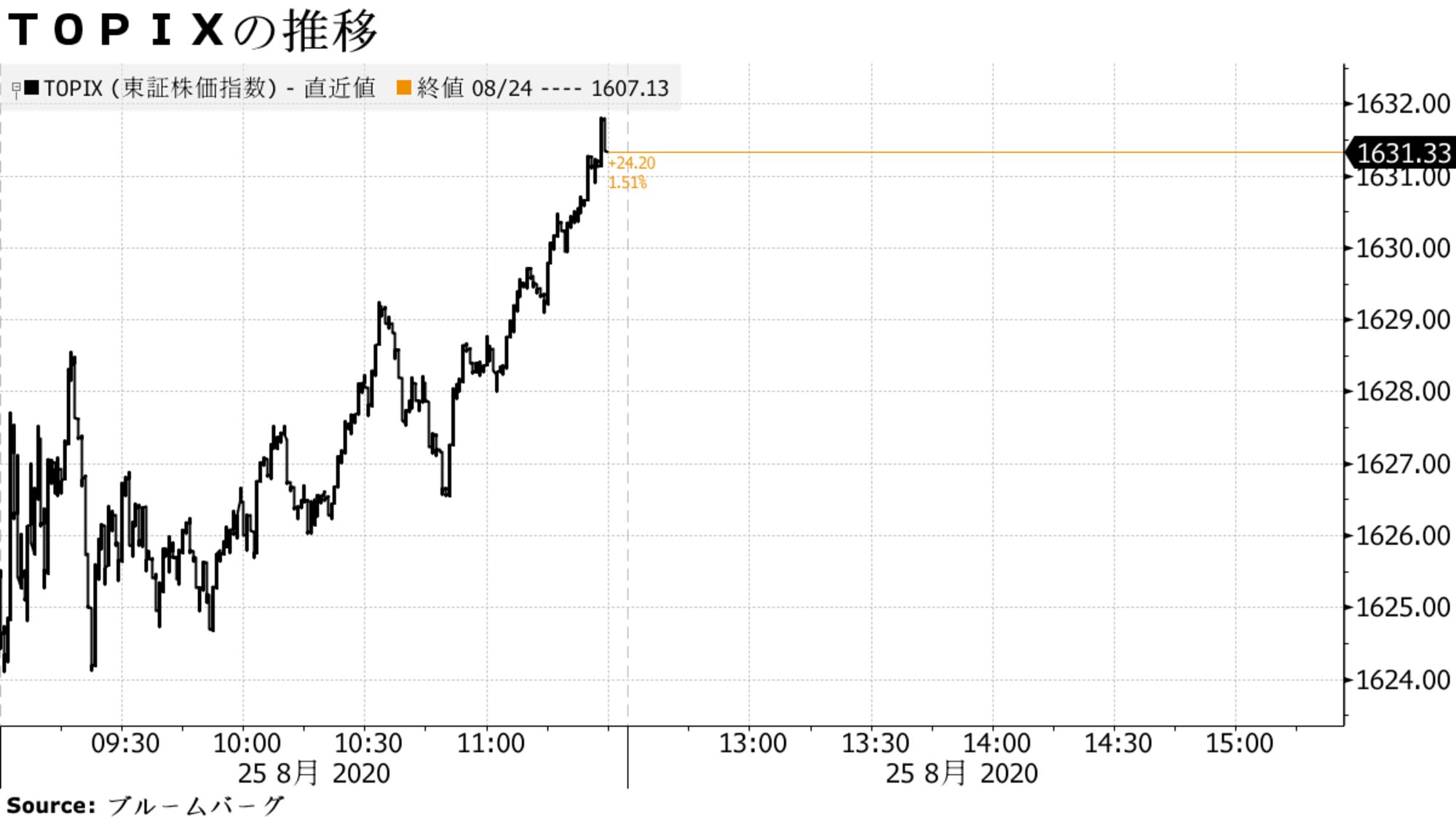 ＴＯＰＩＸの推移