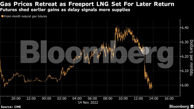 Futures shed earlier gains as delay signals more supplies