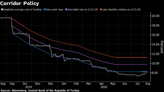 Turkey Stealth Tightening Sets Back Clock on Rate Simplification