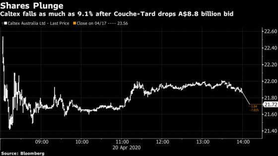Canada’s Couche-Tard Drops $5.6 Billion Bid for Caltex Australia
