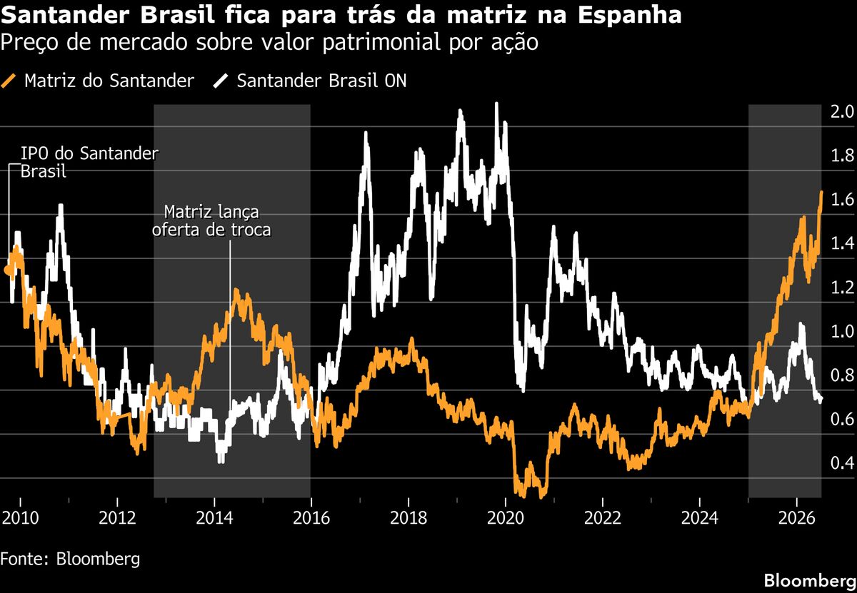 Santander Brasil despenca e diferença com matriz bate recorde