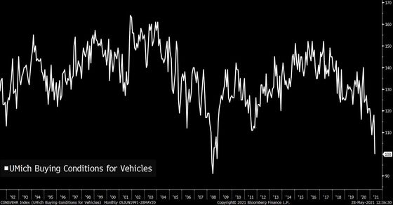 The Number of People Who Say It’s a Good Time to Buy a House Has Collapsed