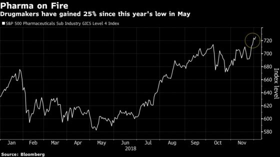 Drug Stock Index Reaches New High Amid Trade Truce Skepticism