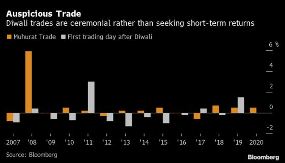 Stocks Settle at Fresh Record High in India’s Diwali Session