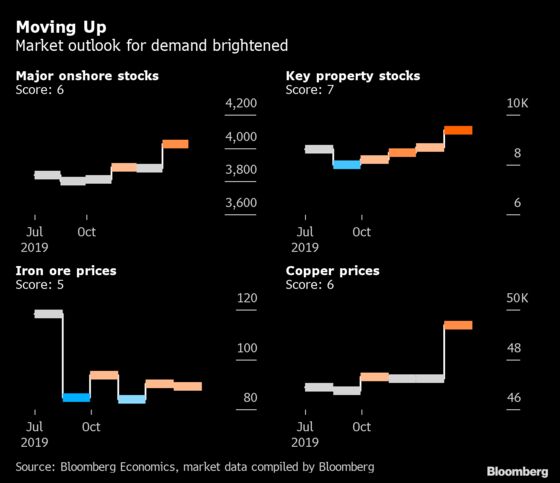 China’s Economy Picked Up in December, Early Indicators Show