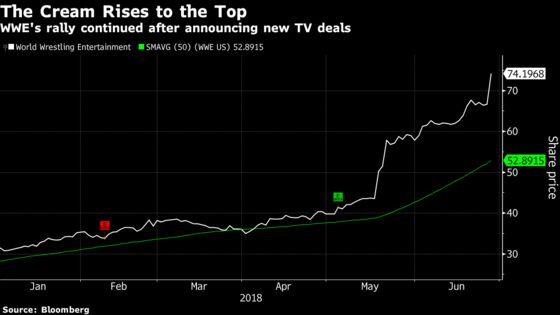 WWE Hits Record High on ‘Transformative’ TV Deals