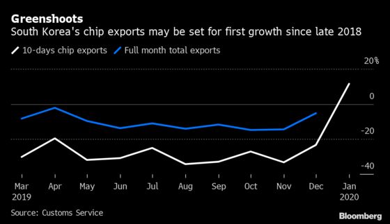 South Korea’s Chip Exports Headed for Rebound as Trade War Eases