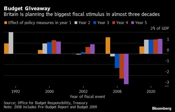 Biggest U.K. Stimulus Since 1992 Relies on Borrowing Binge