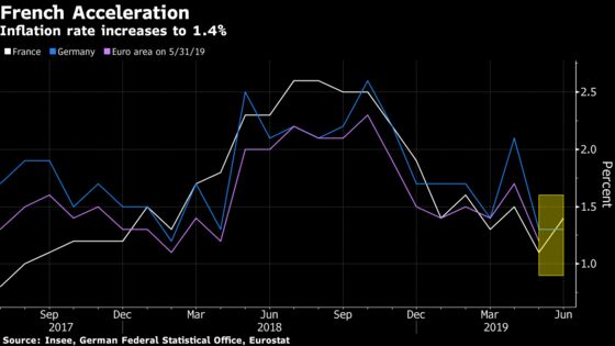 French Inflation Unexpectedly Accelerates in June
