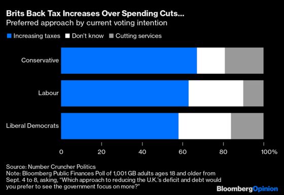 Between Tax Hikes and Spending Cuts, Brits Are Clear