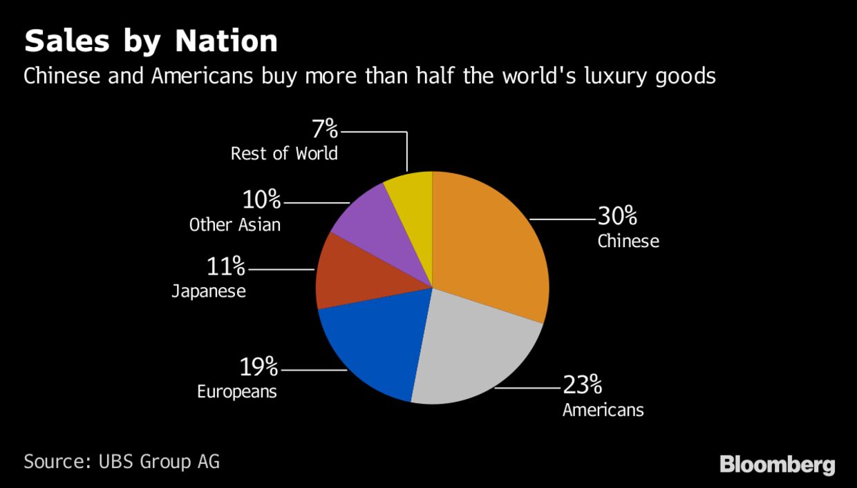 Sales by Nation