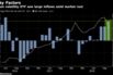 Minimum volatility ETF saw large inflows amid market rout
