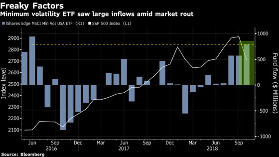 ETF Buyers Went On the Defensive During a Rough October