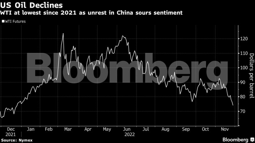 WTI at lowest since 2021 as unrest in China sours sentiment