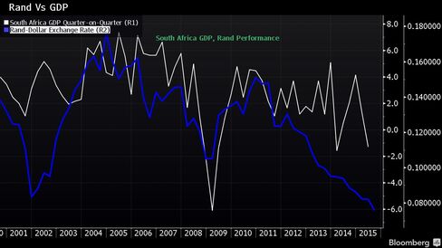 South African GDP and Rand on Weakening Path