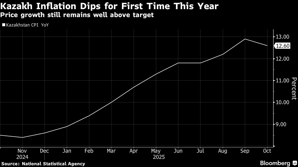 ⚫️ BLOOMBERG: "Il Kazakhstan mantiene tassi di interesse record nonostante il rallentamento dell'inflazione"