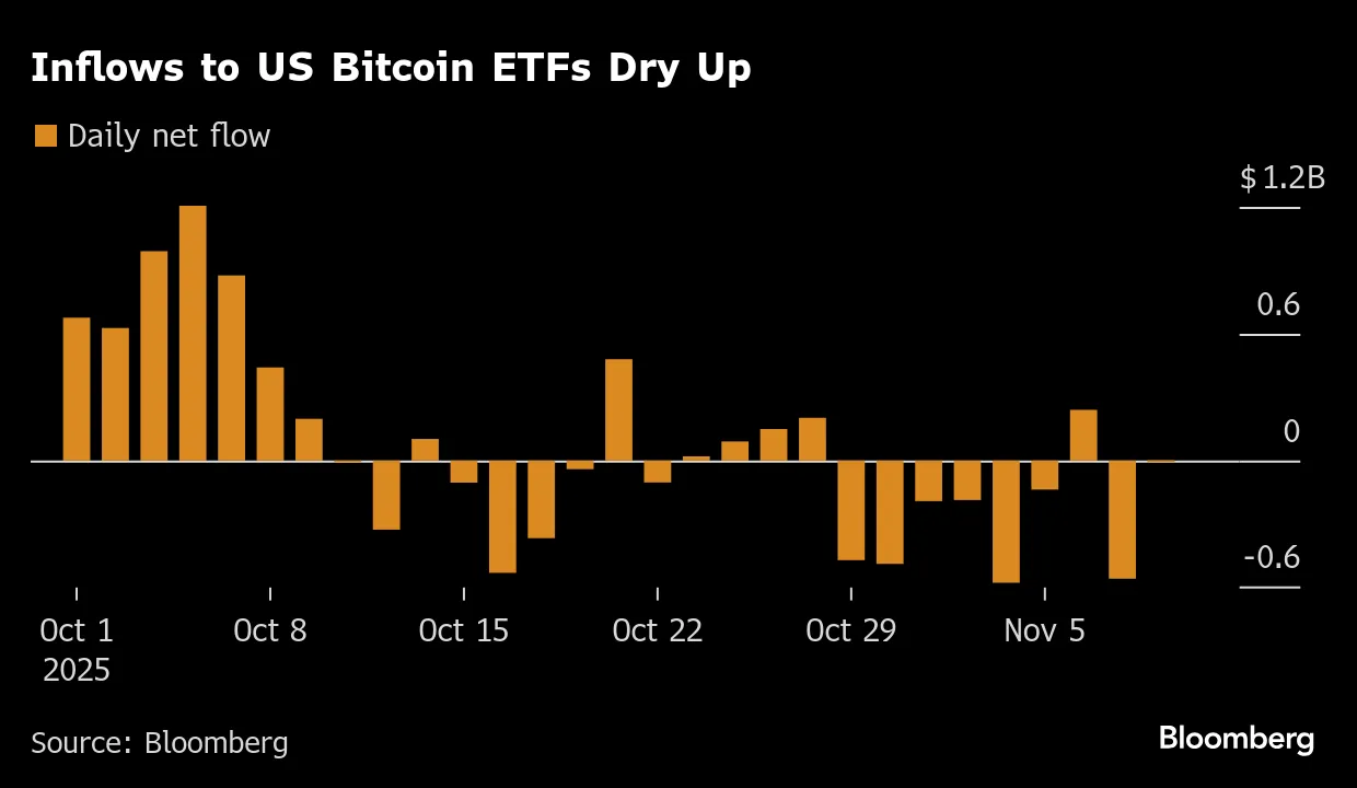 Bitcoin Traders Are Still Rattled After $340 Billion Wipeout - Bloomberg