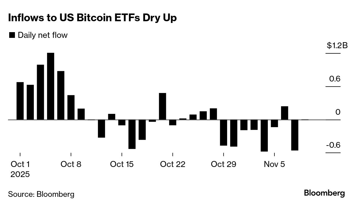 Bitcoin Traders Are Still Rattled After $340 Billion Wipeout - Bloomberg