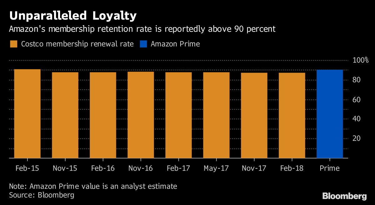 Amazon Prime's Membership and Retention Are Higher Than Costco's