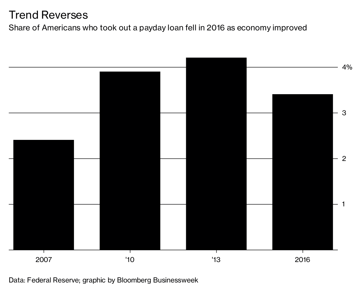 Payday Loan Trend Reverses