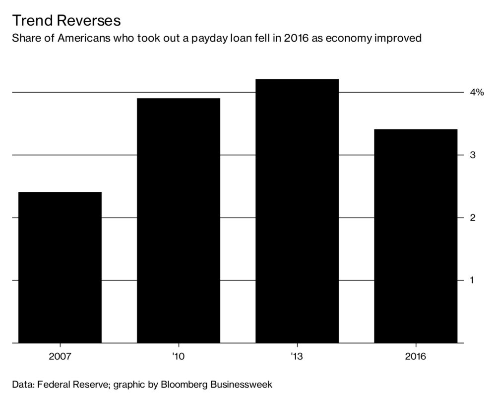 Payday Loans Are On The Decline As U S Economy Improves Bloomberg