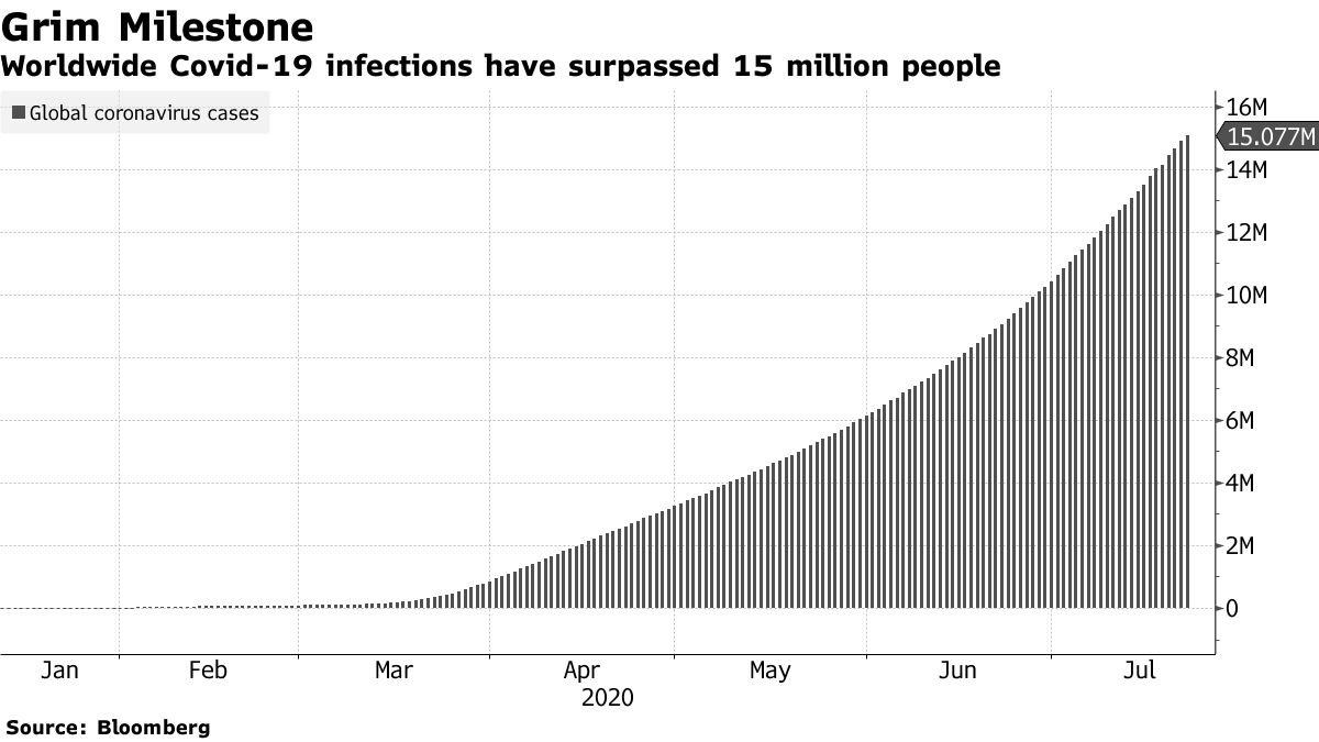 Worldwide Covid-19 infections have surpassed 15 million people