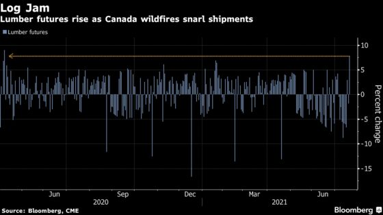 Lumber Rises as Canada Wildfires Snarl Production, Shipments
