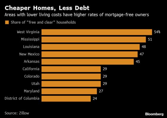 Almost 40% of U.S. Homes Are ‘Free and Clear’ of a Mortgage