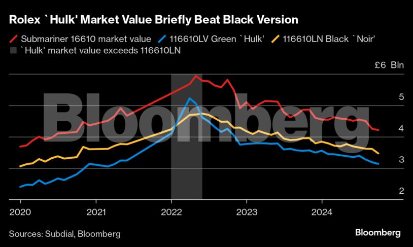 Rolex `Hulk' Market Value Briefly Beat Black Version |