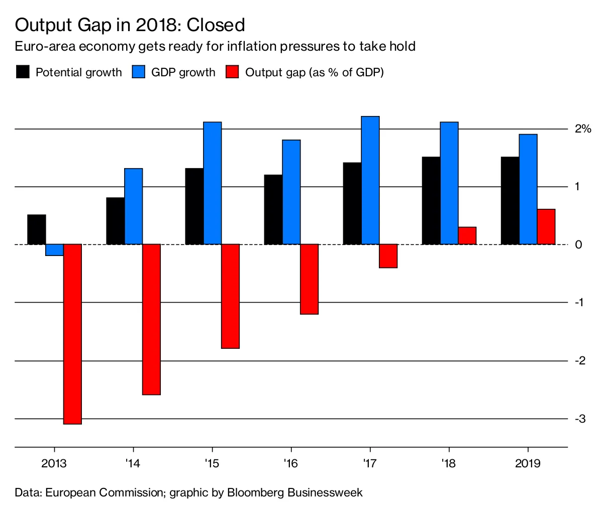 Output Gap in 2018: Closed