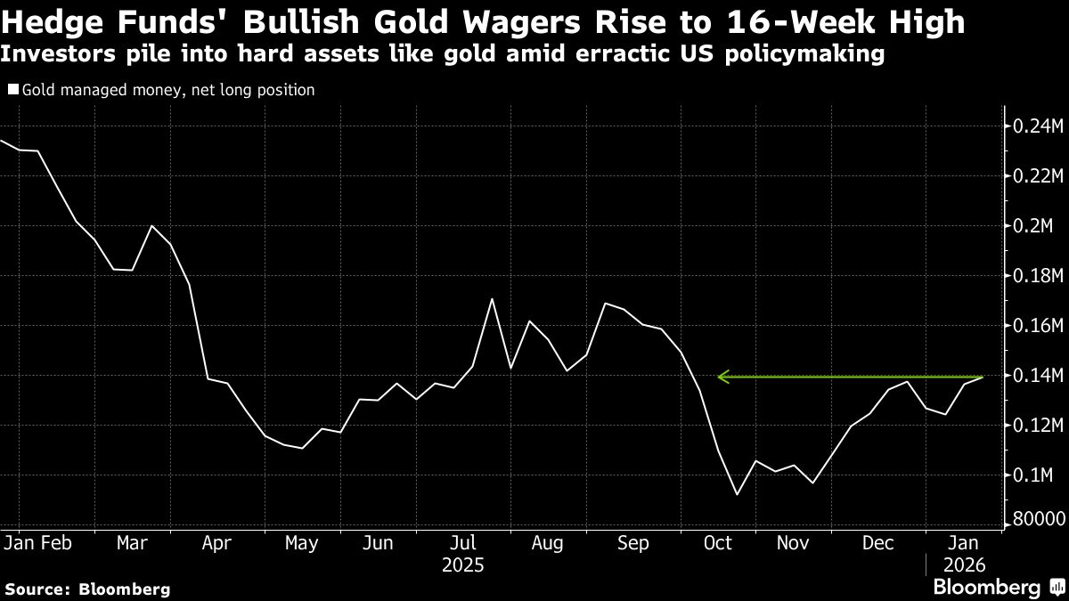 Hedge Funds Boost Bullish Gold Wagers to 16-Week High.