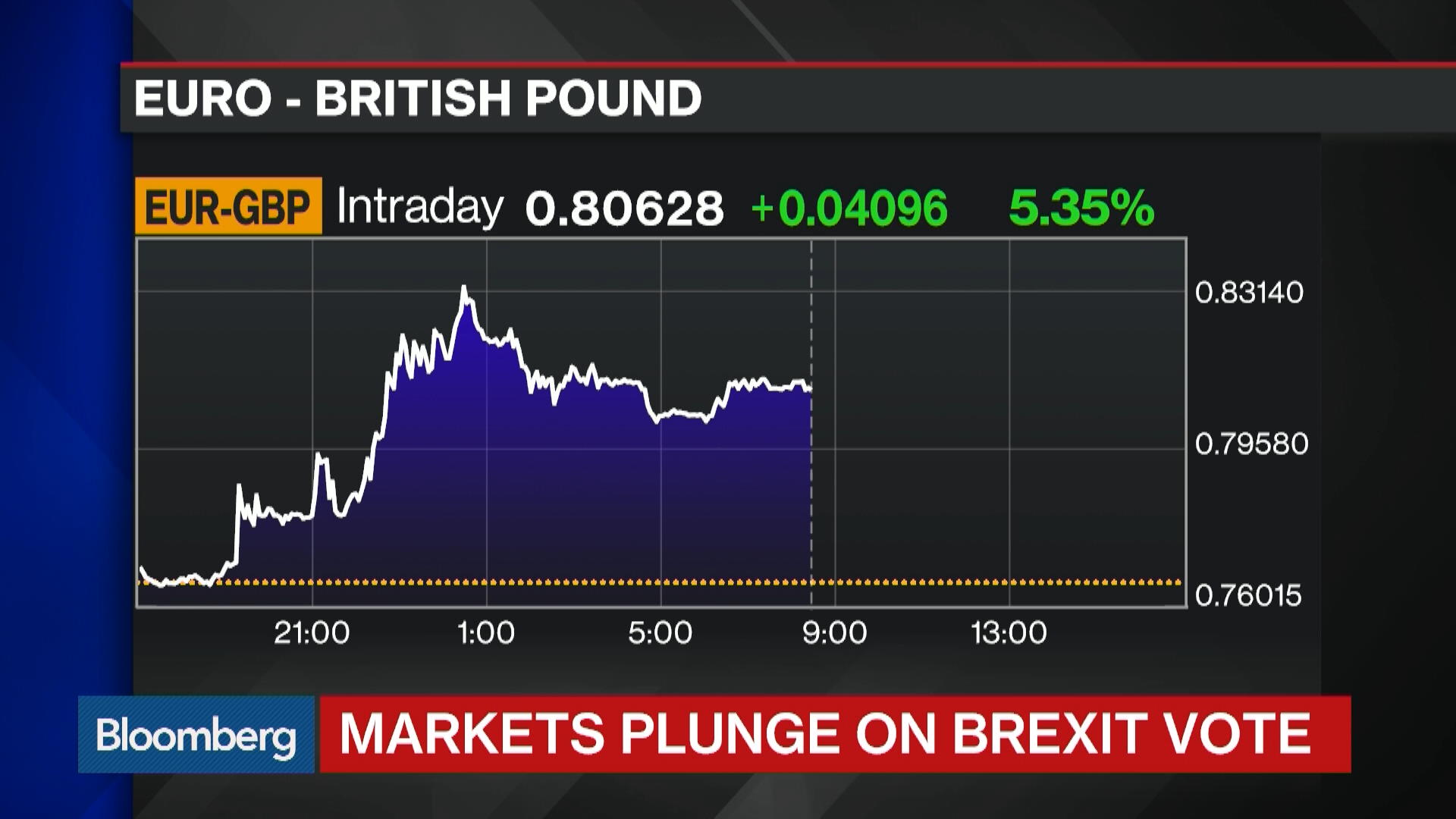 How Brexit Is Affecting British Pound, Currency Markets - Bloomberg