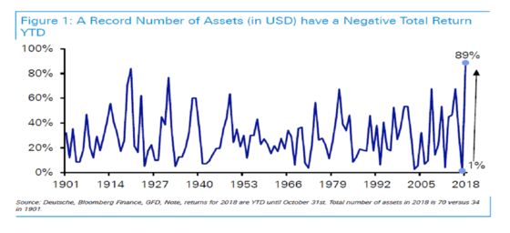 Record Number of Markets Now in the Red in Worst Year Since 1901