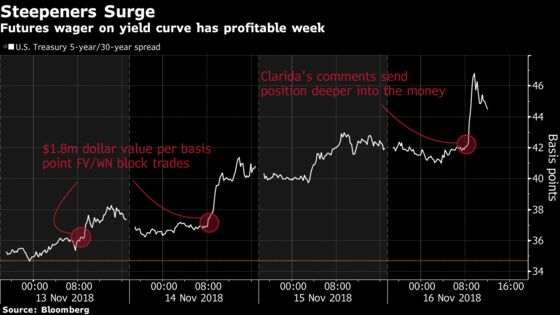 Treasury Futures Wager on Steeper Curve Bags $30 Million Gain