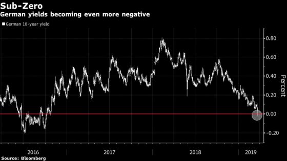 Bets on Fed Show More Than One 2019 Cut Possible as Bonds Rally