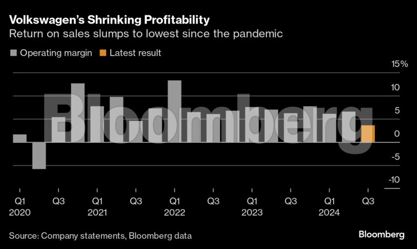 Volkswagen’s Shrinking Profitability | Return on sales slumps to lowest since the pandemic