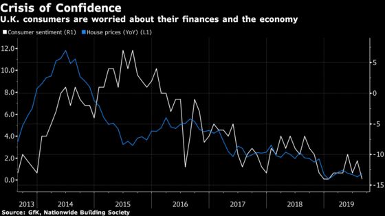 Brexit Bite Pushes U.K. Consumer Confidence to Six-Year Low