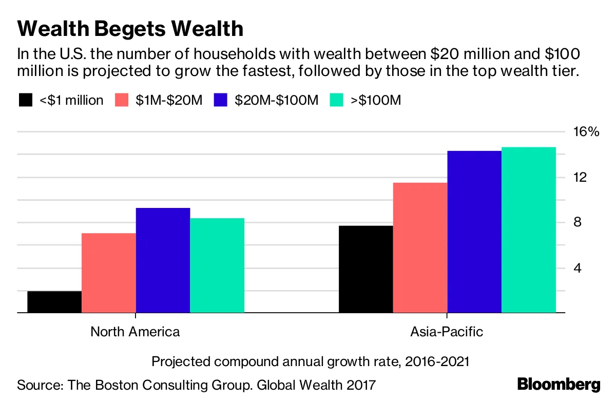 どのくらい資産があったらお金持ち？－「27億円」はエコノミークラス - Bloomberg
