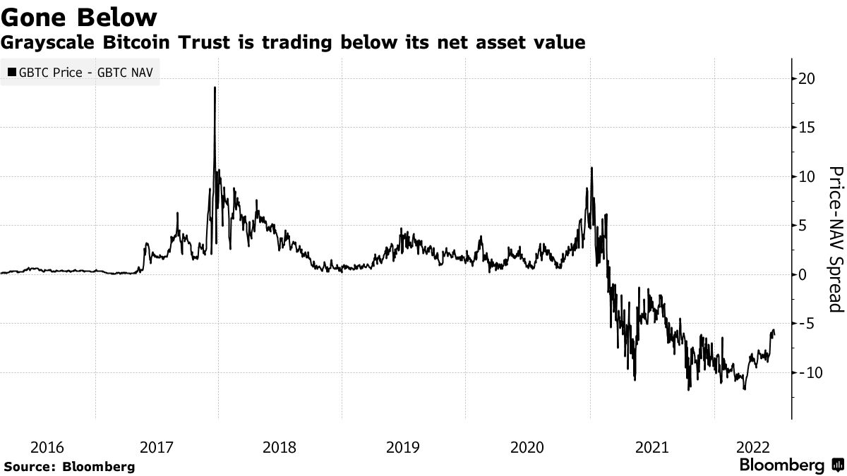 Grayscale Bitcoin Trust (GBTC) Recruits Jane Street, Virtu in ETF Bid -  Bloomberg