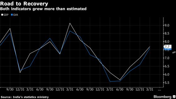 India's Recovery Strengthens But Market Rout Clouds Outlook