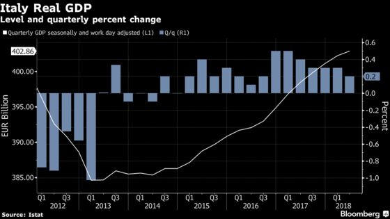 Italian Economic Growth Slows to Weakest in Almost Two Years