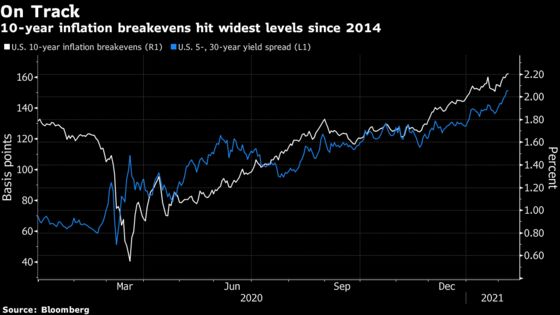 Global Markets See Inflation Breaking Out to Multiyear Highs