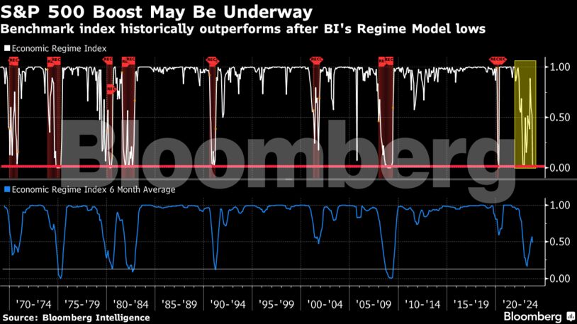 S&P 500 Boost May Be Underway | Benchmark index historically outperforms after BI's Regime Model lows