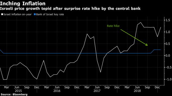 Israel’s Rate Hike Could Be One and Done After ‘Mistake’ in 2018