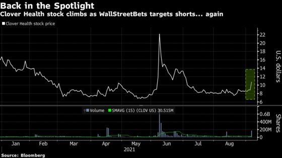 Palihapitiya-Backed Clover Gains Again in Reddit-Driven Ride