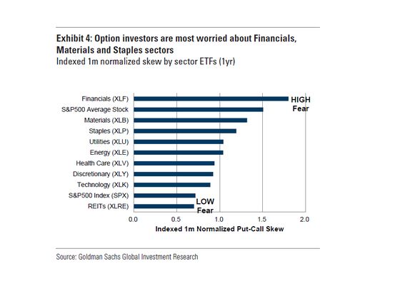 Goldman Says Investor Bearishness Concentrated in a Few Sectors