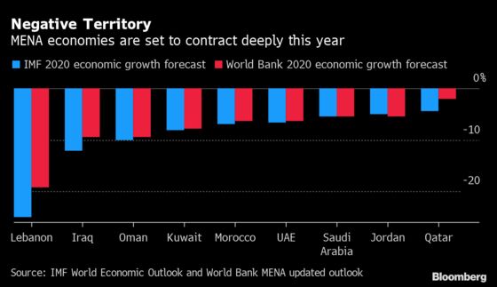 World Bank Sees 5.2% Contraction in MENA, In Line With IMF