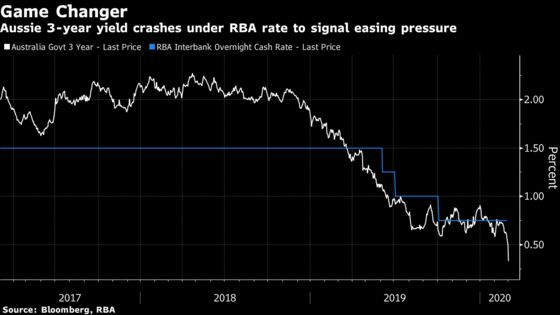 RBA Is All-But Certain to Cut Key Rate, Money Markets Show