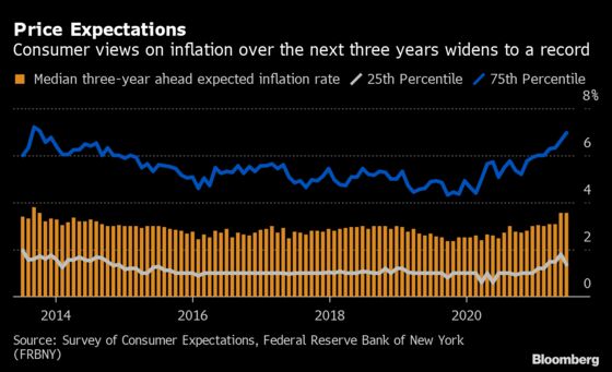 Medium-Term Consumer Expectations Hold at 3.6% in Fed Survey